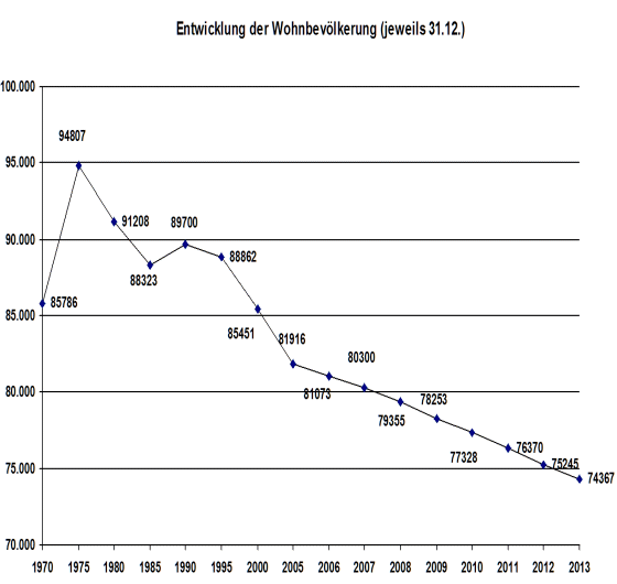 Entwicklung der Wohnbevölkerung