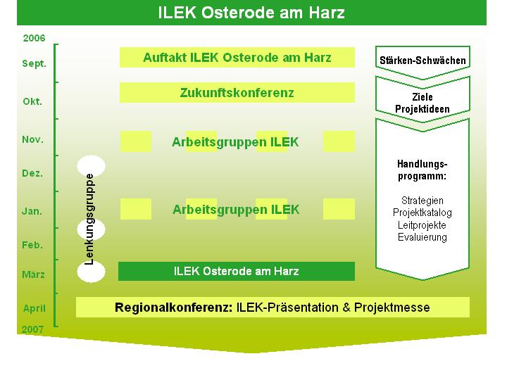 Ablauf ILEK Erstellung